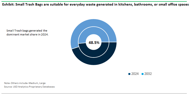 Trash Bags Market Share by Type